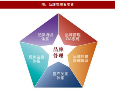 2017年中國品牌管理行業(yè)發(fā)展現(xiàn)狀及對策分析